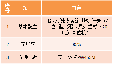 風電機艙罩機器人焊接系統(tǒng)參數